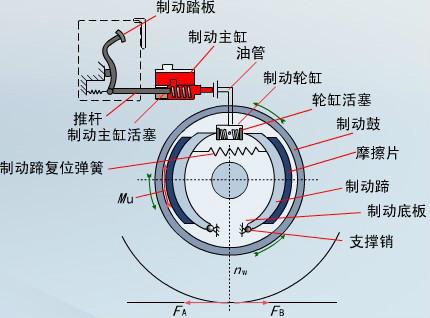 brake system)是指汽车行驶时常用的脚操作刹车系统,故又称脚刹车