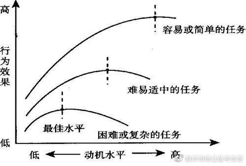 科目二耶克斯多德森定律