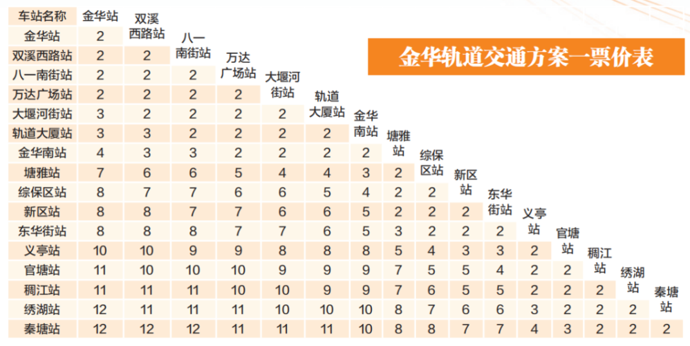 9月底金华市发改委发布公告,决定11月上旬对金华市轨道交通运价定价