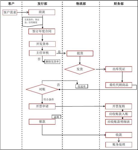 图书发行流程图