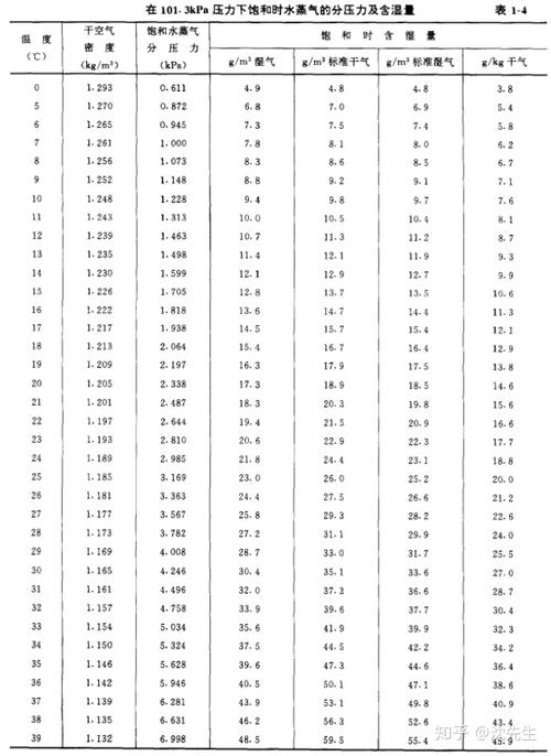 湿空气中饱和水蒸气分压及含湿量