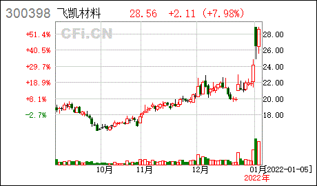 异常波动飞凯材料股票交易异常波动公告