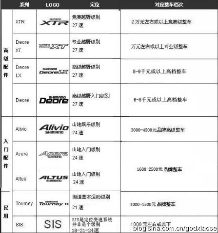 可以看出:  shimano的变速器级别,从高到低依次是xtr, xt, lx