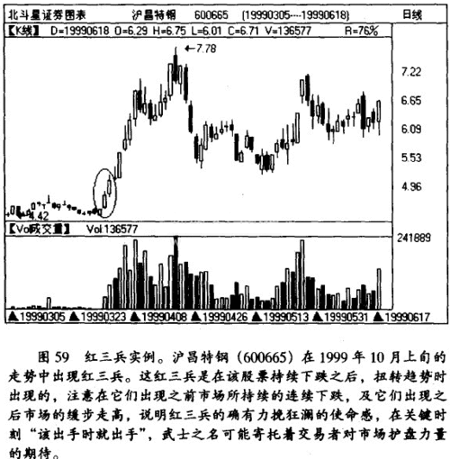 k线学习:红三兵k线形态(图解)