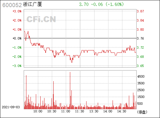 浙江广厦(600052)_股票行情,行情首页_中财网