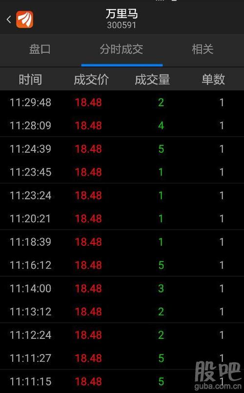 上午收盘前二十分钟,万里马成交仅3700股,抛压很轻.
