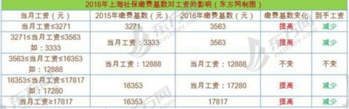 社保基数上调啦!上海人的钱袋子真要瘪下去了吗?