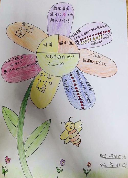 教育】和平小学一年级数学(十几减几退位减法)"初见","初探"思维导图