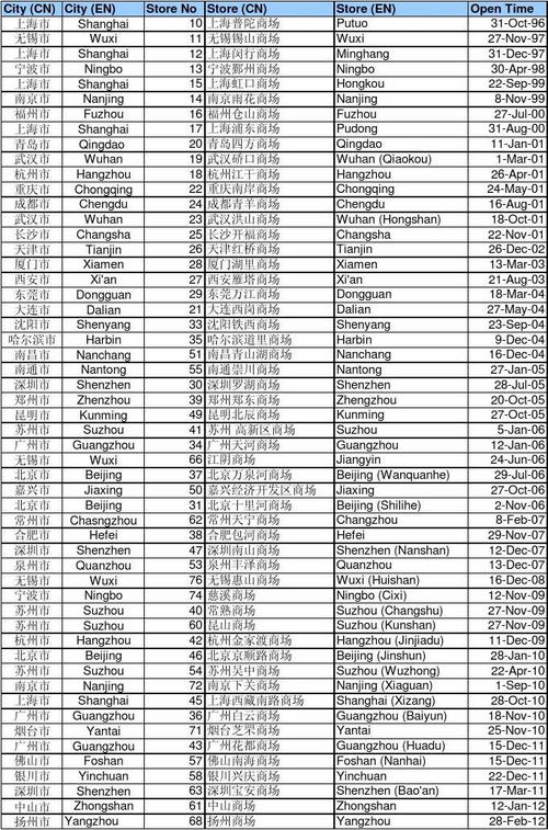 麦德龙门店数量