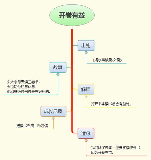 的品德,如:程门立雪,一字之师 自我反省的意识,如:闭门思过,负荆请
