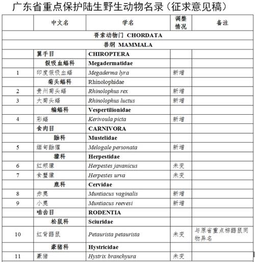 这些不能吃广东省重点保护陆生野生动物名录拟增至148个