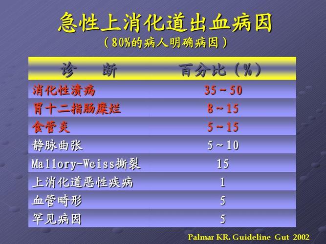 急性上消化道出血病因 (80%的病人明确病因) 诊 断 百分比(%) 35~50 8