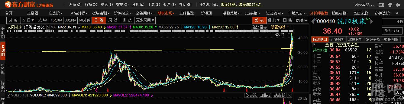 000410趋势分析,看图说话_*st沈机(000410)股吧_东方