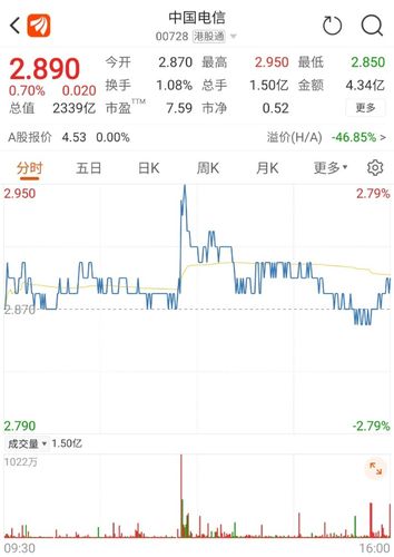 股票-中国电信战略配售结果出炉
