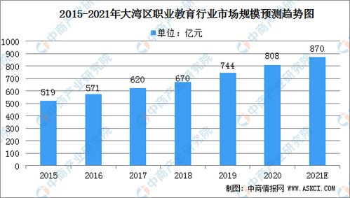 2021年大湾区民办职业教育市场现状及发展前景分析(图)