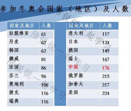 2022冬奥会中国代表队多少人北京冬奥会参加国家及人数