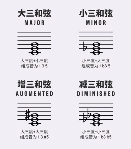 乐理常识看似复杂的三和弦这一次带你全搞懂
