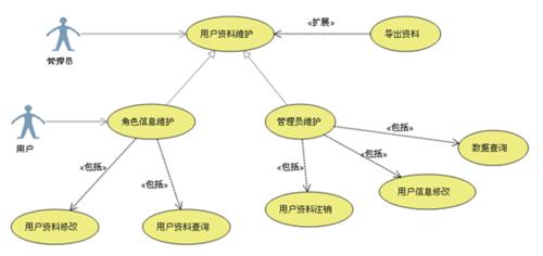 用例图 类图和对象图