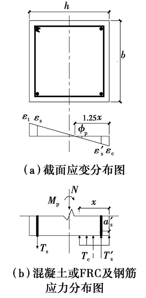截面应力,应变分布如所示,则由截面力的平衡方程可得  $ n   {f_y}{a