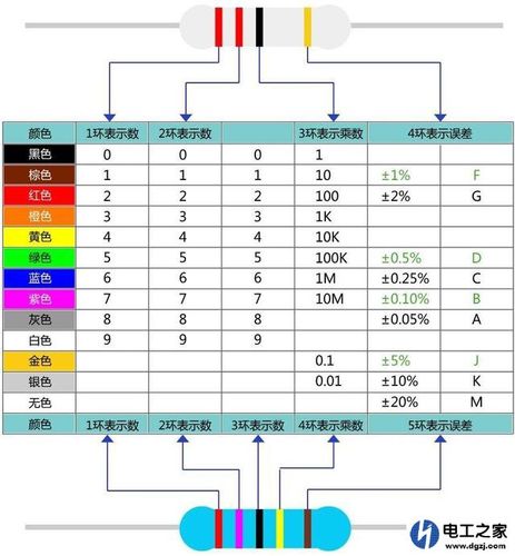 电工之家 电子元器件 > 正文  根据下图色环电阻颜色对照表,第一环棕