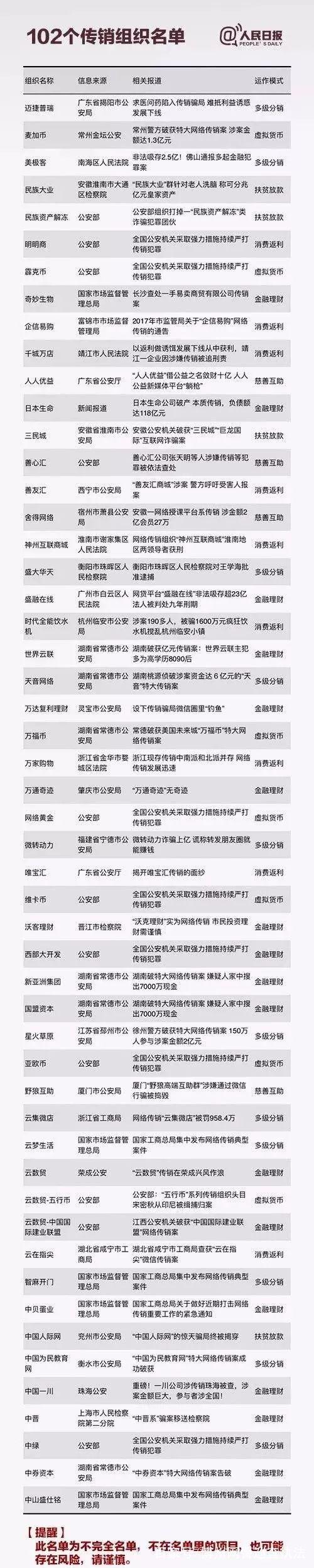 传销不仅有"权健",102个最新名单公布
