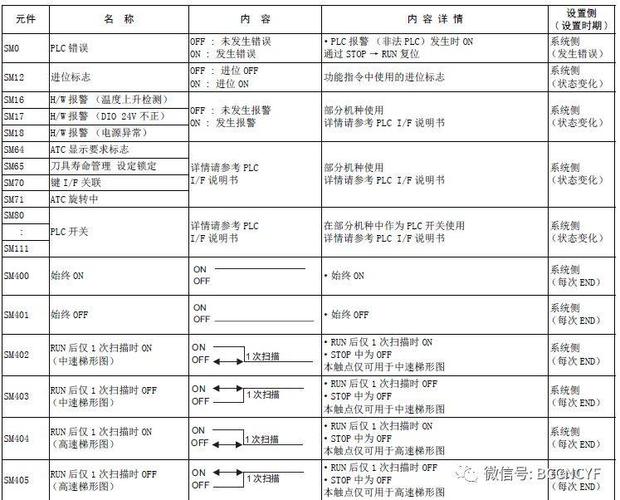 三菱m80/m800功能指令参数说明一览表