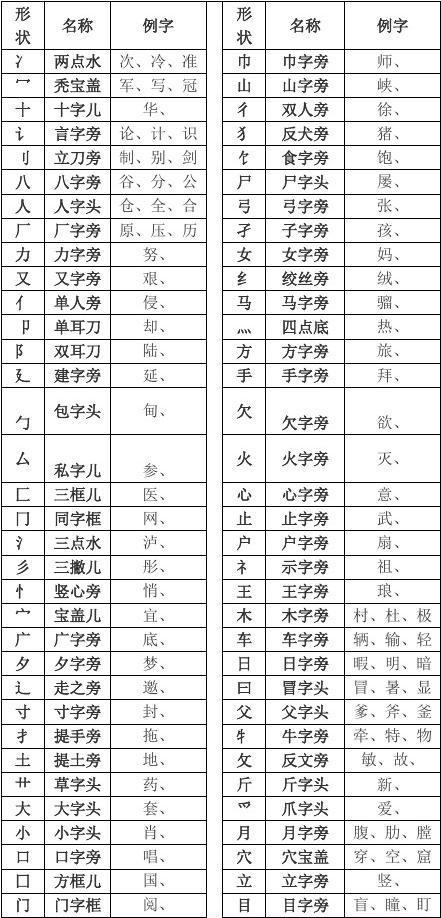 汉字偏旁部首名称表