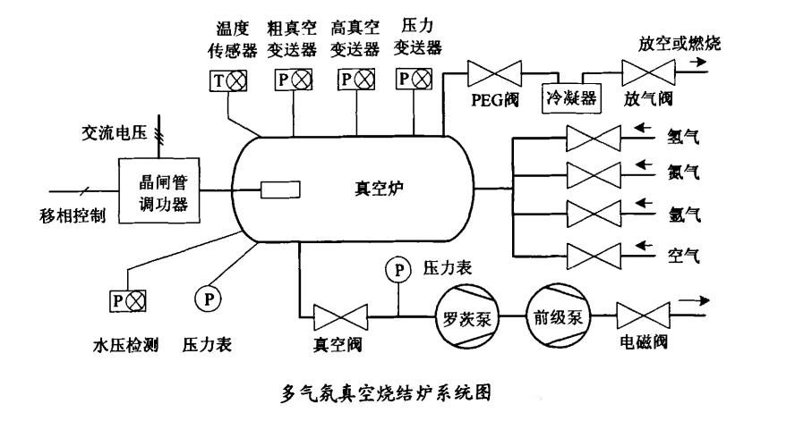 多气氛硬质合金真空烧结炉工作原理