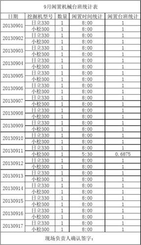 工程科技 建筑/土木 > 闲置机械台班统计 9月闲置机械台班统计表 日期