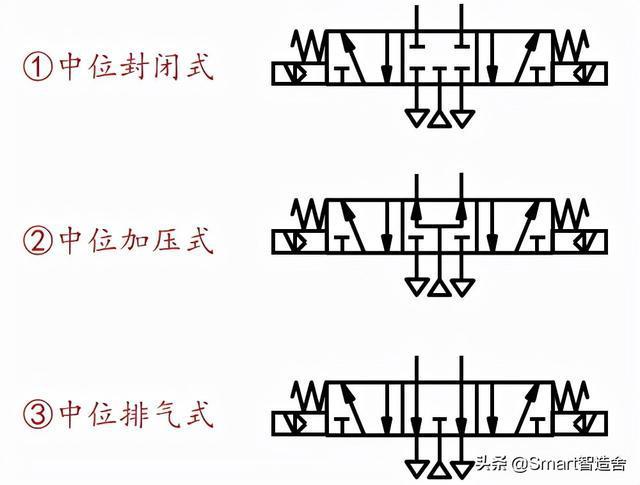赢在总结----电磁阀的"分类及回路介绍篇"