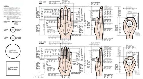 人机工程学决定了外部操纵设备的尺寸,不能超越人类手部尺寸太多