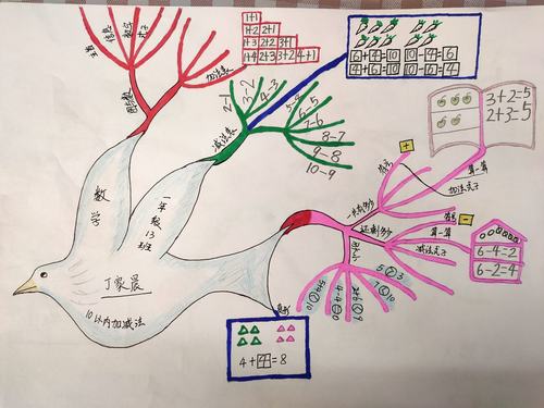 好玩的数学——10以内加减法思维导图集锦