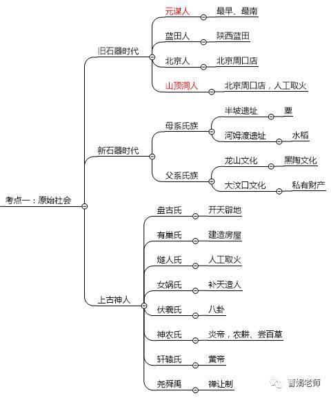 先秦文学概述思维导图 第1页