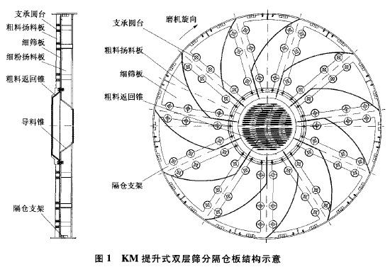 km提升式双层筛分隔仓板在3.2mx13m圈水泥流粉磨系统中的应用