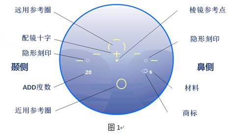 万里路视光渐进多焦点眼镜的验配流程