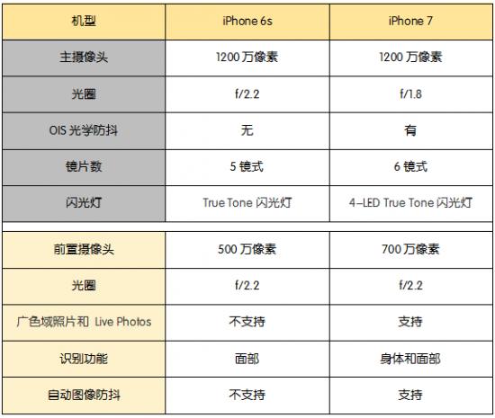 iphone7与iphone6s相机对比评测:提升到底有多大?看图