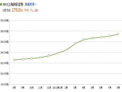 上海平均房价走势图下半年房价走势如何