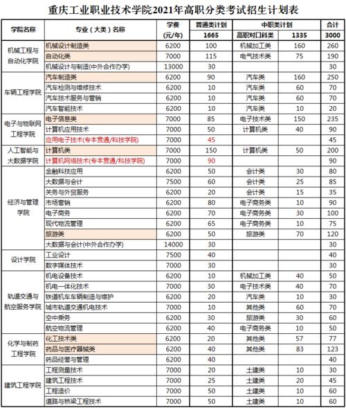 招生解密重庆工业职业技术学院2021春季招生大揭秘