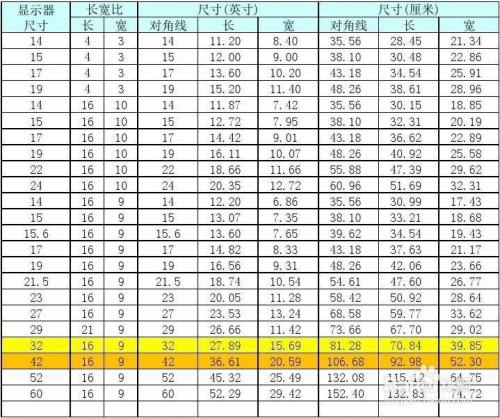 如测量电视机对角线尺寸为81.5cm.81.5/2.54=32.