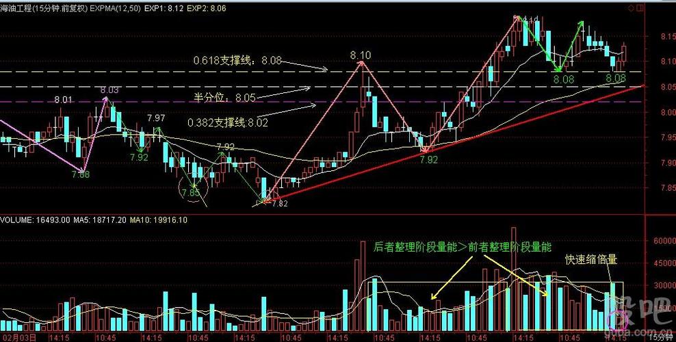 海油工程:分时强势整理