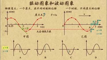 振动图像与波动图像