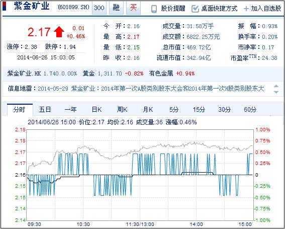 今日紫金矿业股票行情(2014年6月26日)