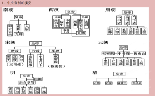 古代政治制度演变的手抄报 政治手抄报