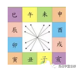 上面这个叫十二地支相冲,其规律是相对者相冲.