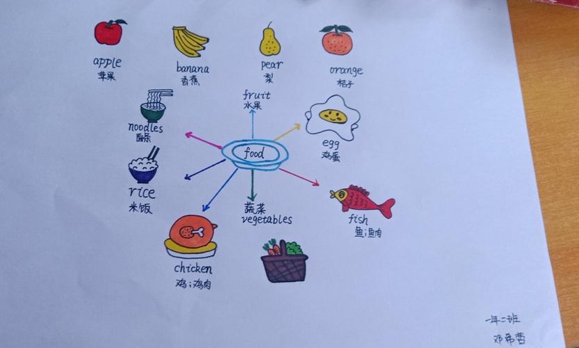 英语思维导图-我的奇思妙想