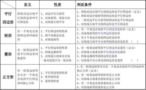 矩形,菱形,正方形的性质和判定条件总结练习