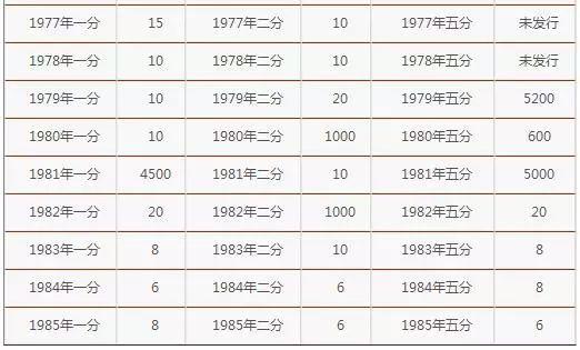 高价收售5分硬币市场上暴涨15万倍分币价格表公布