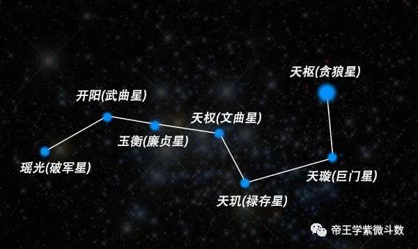 六吉星包括:文昌和文曲星代表文化艺术,左辅星和右弼星代表帮助,天魁