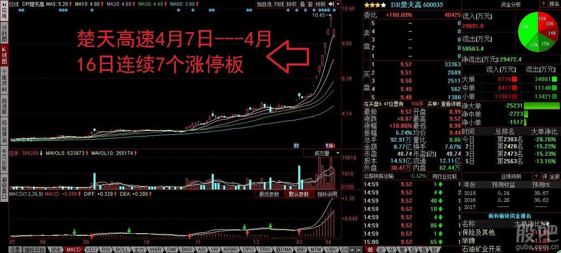 楚天高速7号到16号连续7个涨停,北车才4连涨,不用担心