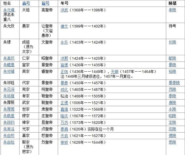 姓名 庙号 谥号 年号 陵墓  朱元璋,原名朱重八 太祖 高皇帝 洪武